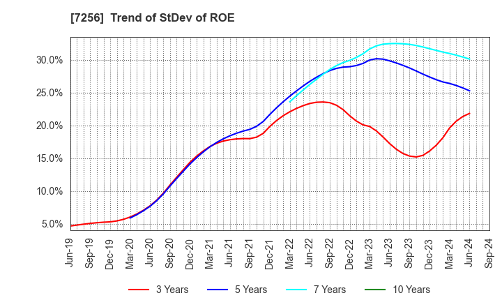 7256 KASAI KOGYO CO.,LTD.: Trend of StDev of ROE