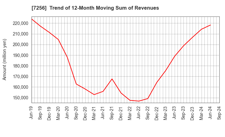 7256 KASAI KOGYO CO.,LTD.: Trend of 12-Month Moving Sum of Revenues