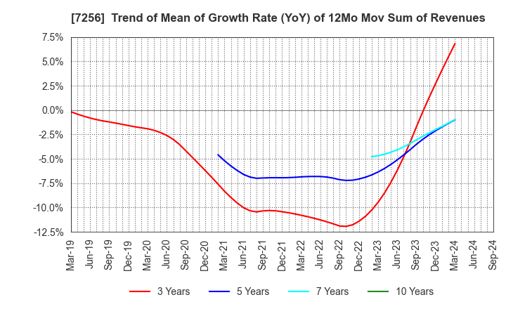 7256 KASAI KOGYO CO.,LTD.: Trend of Mean of Growth Rate (YoY) of 12Mo Mov Sum of Revenues