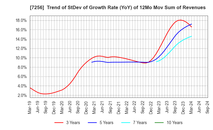 7256 KASAI KOGYO CO.,LTD.: Trend of StDev of Growth Rate (YoY) of 12Mo Mov Sum of Revenues