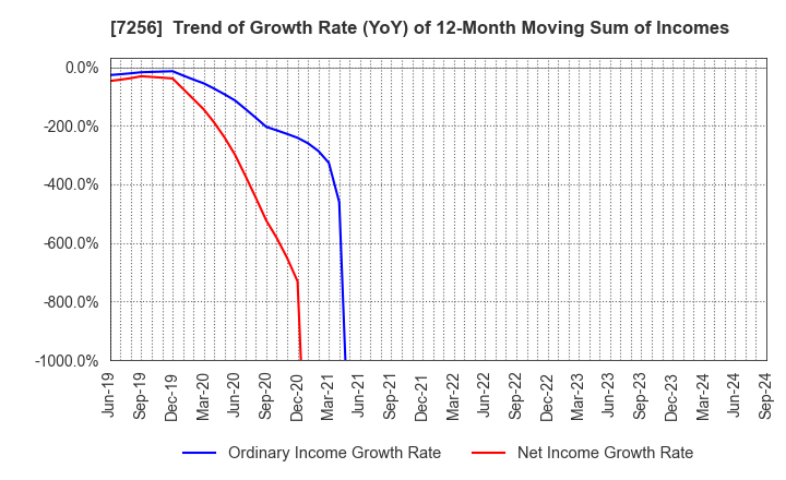 7256 KASAI KOGYO CO.,LTD.: Trend of Growth Rate (YoY) of 12-Month Moving Sum of Incomes