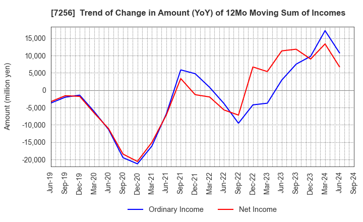 7256 KASAI KOGYO CO.,LTD.: Trend of Change in Amount (YoY) of 12Mo Moving Sum of Incomes