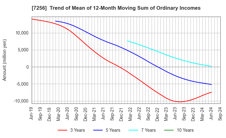 7256 KASAI KOGYO CO.,LTD.: Trend of Mean of 12-Month Moving Sum of Ordinary Incomes