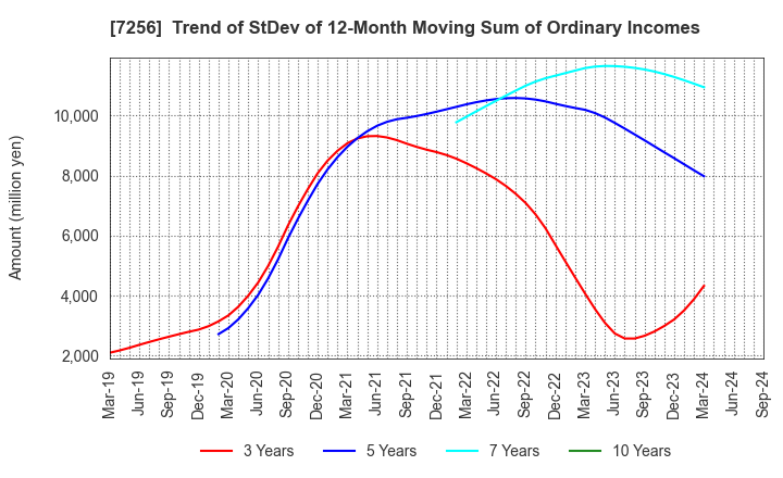 7256 KASAI KOGYO CO.,LTD.: Trend of StDev of 12-Month Moving Sum of Ordinary Incomes