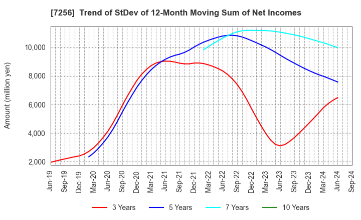 7256 KASAI KOGYO CO.,LTD.: Trend of StDev of 12-Month Moving Sum of Net Incomes