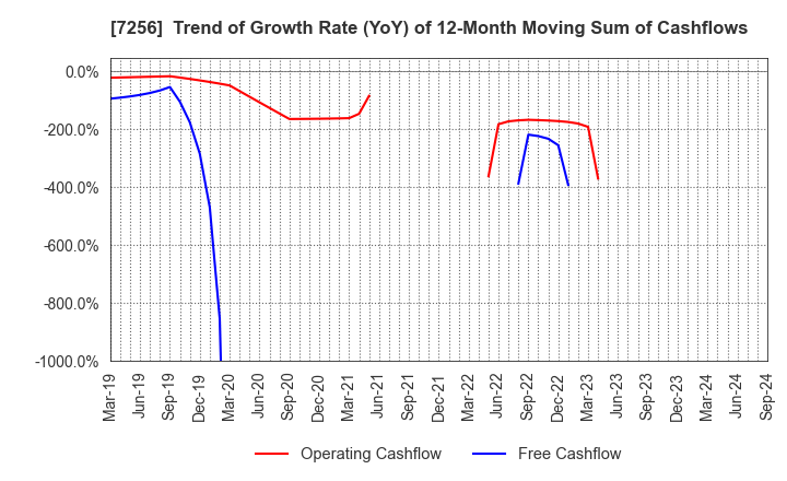 7256 KASAI KOGYO CO.,LTD.: Trend of Growth Rate (YoY) of 12-Month Moving Sum of Cashflows