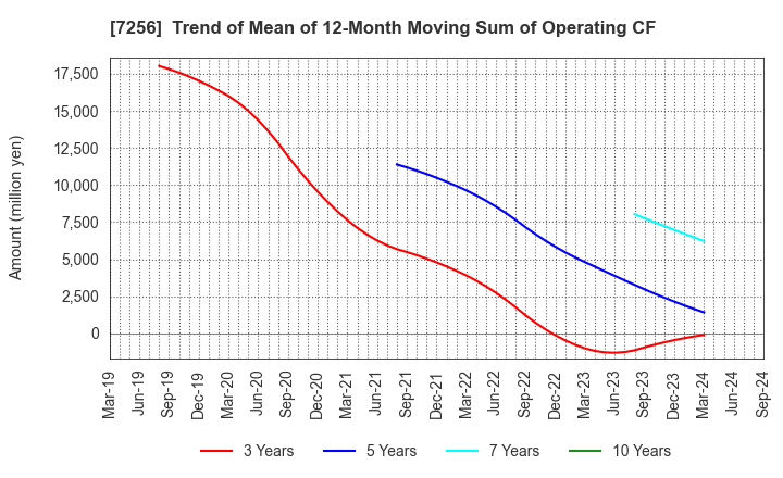 7256 KASAI KOGYO CO.,LTD.: Trend of Mean of 12-Month Moving Sum of Operating CF