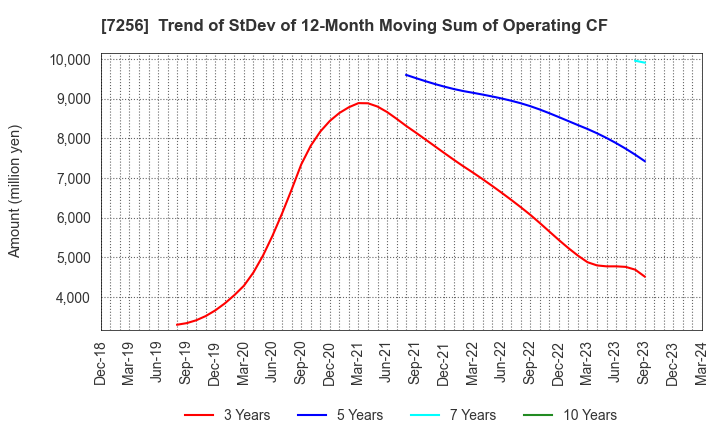 7256 KASAI KOGYO CO.,LTD.: Trend of StDev of 12-Month Moving Sum of Operating CF