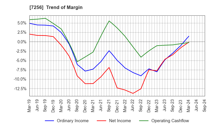 7256 KASAI KOGYO CO.,LTD.: Trend of Margin