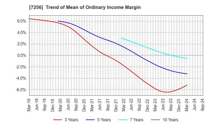 7256 KASAI KOGYO CO.,LTD.: Trend of Mean of Ordinary Income Margin