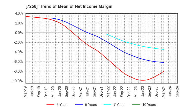 7256 KASAI KOGYO CO.,LTD.: Trend of Mean of Net Income Margin