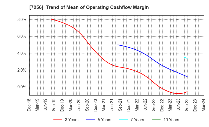 7256 KASAI KOGYO CO.,LTD.: Trend of Mean of Operating Cashflow Margin