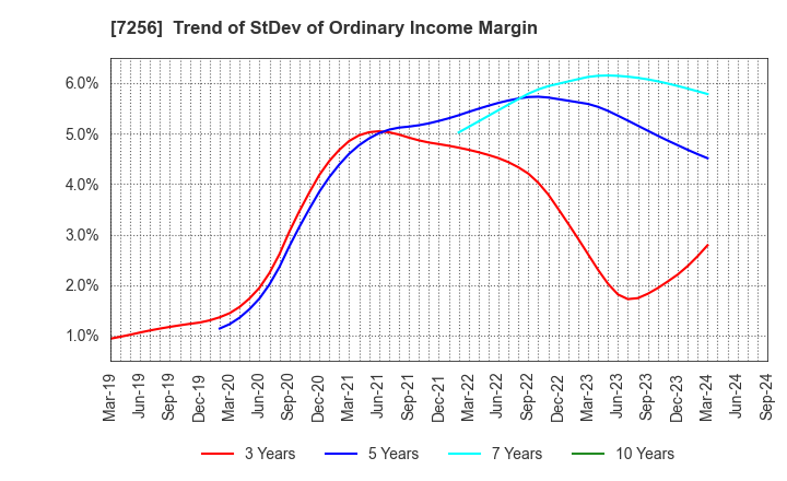 7256 KASAI KOGYO CO.,LTD.: Trend of StDev of Ordinary Income Margin