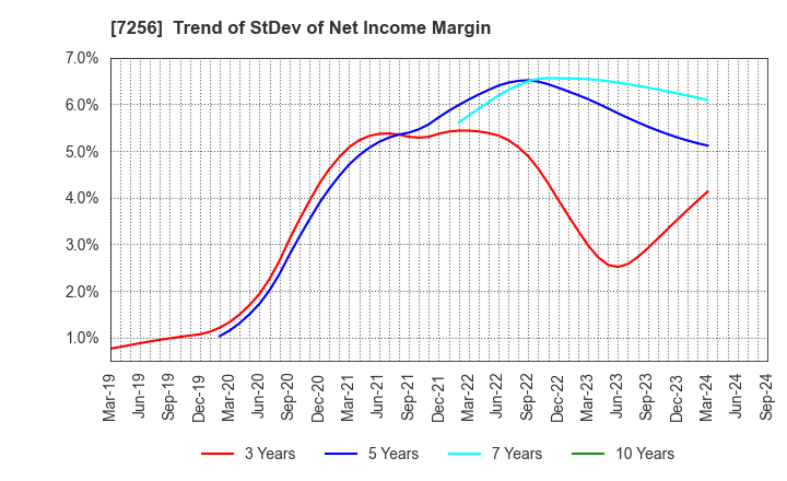 7256 KASAI KOGYO CO.,LTD.: Trend of StDev of Net Income Margin