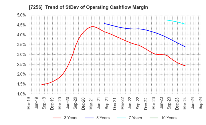 7256 KASAI KOGYO CO.,LTD.: Trend of StDev of Operating Cashflow Margin