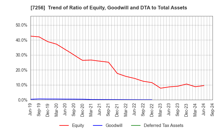 7256 KASAI KOGYO CO.,LTD.: Trend of Ratio of Equity, Goodwill and DTA to Total Assets