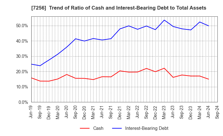 7256 KASAI KOGYO CO.,LTD.: Trend of Ratio of Cash and Interest-Bearing Debt to Total Assets