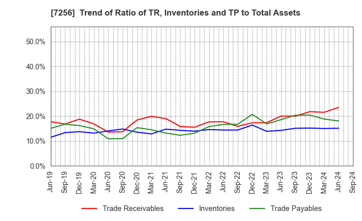 7256 KASAI KOGYO CO.,LTD.: Trend of Ratio of TR, Inventories and TP to Total Assets