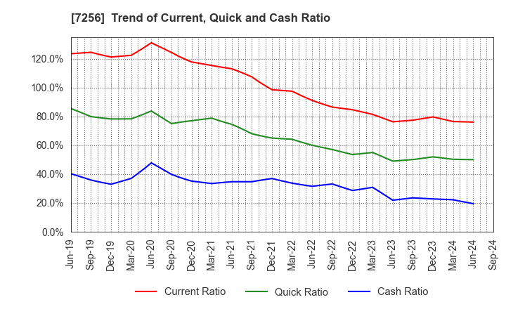 7256 KASAI KOGYO CO.,LTD.: Trend of Current, Quick and Cash Ratio