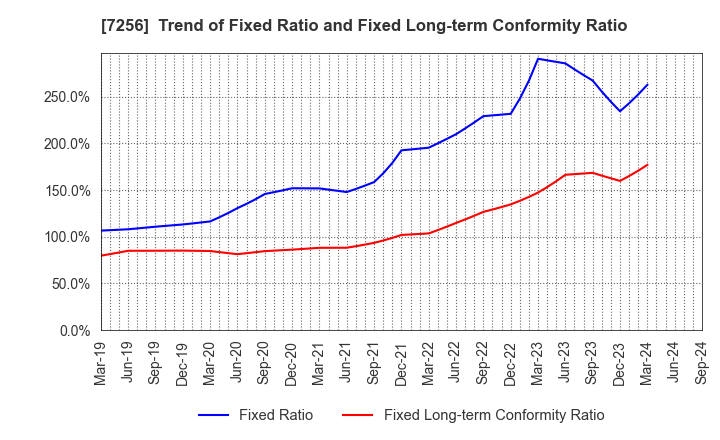 7256 KASAI KOGYO CO.,LTD.: Trend of Fixed Ratio and Fixed Long-term Conformity Ratio