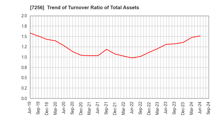 7256 KASAI KOGYO CO.,LTD.: Trend of Turnover Ratio of Total Assets