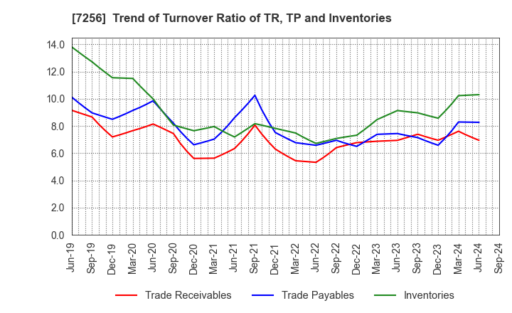 7256 KASAI KOGYO CO.,LTD.: Trend of Turnover Ratio of TR, TP and Inventories