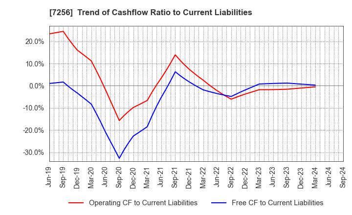 7256 KASAI KOGYO CO.,LTD.: Trend of Cashflow Ratio to Current Liabilities