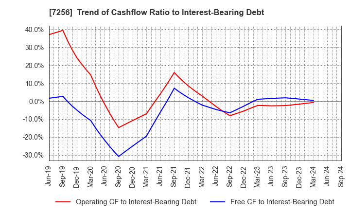 7256 KASAI KOGYO CO.,LTD.: Trend of Cashflow Ratio to Interest-Bearing Debt