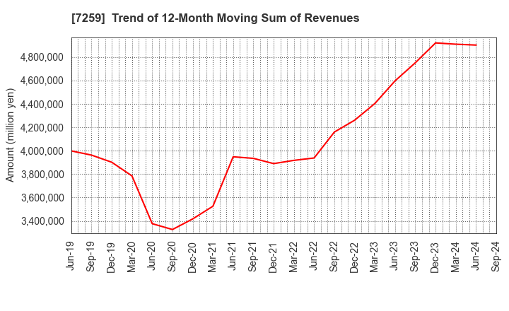 7259 AISIN CORPORATION: Trend of 12-Month Moving Sum of Revenues