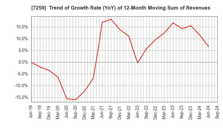 7259 AISIN CORPORATION: Trend of Growth Rate (YoY) of 12-Month Moving Sum of Revenues