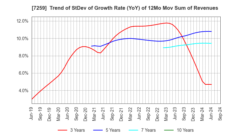 7259 AISIN CORPORATION: Trend of StDev of Growth Rate (YoY) of 12Mo Mov Sum of Revenues