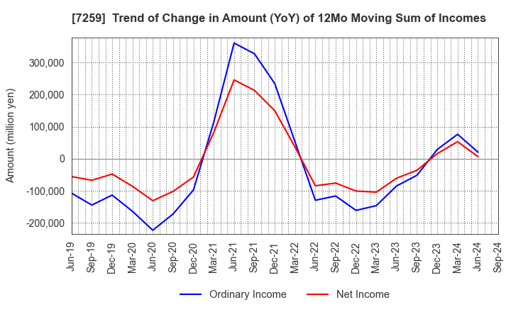 7259 AISIN CORPORATION: Trend of Change in Amount (YoY) of 12Mo Moving Sum of Incomes