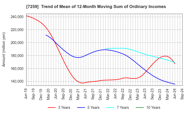 7259 AISIN CORPORATION: Trend of Mean of 12-Month Moving Sum of Ordinary Incomes