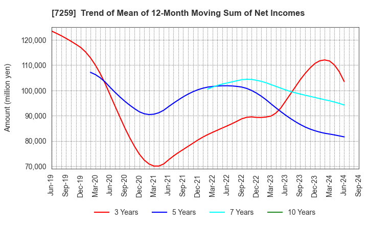 7259 AISIN CORPORATION: Trend of Mean of 12-Month Moving Sum of Net Incomes