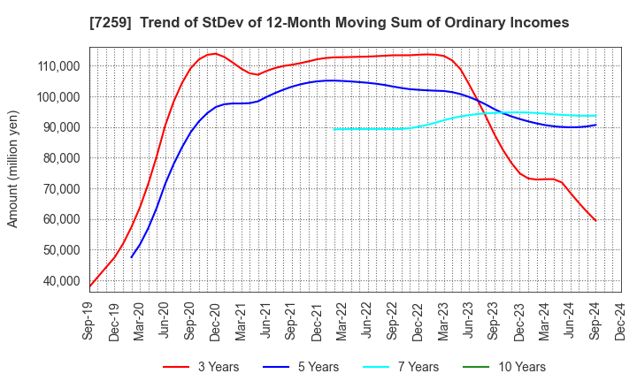 7259 AISIN CORPORATION: Trend of StDev of 12-Month Moving Sum of Ordinary Incomes