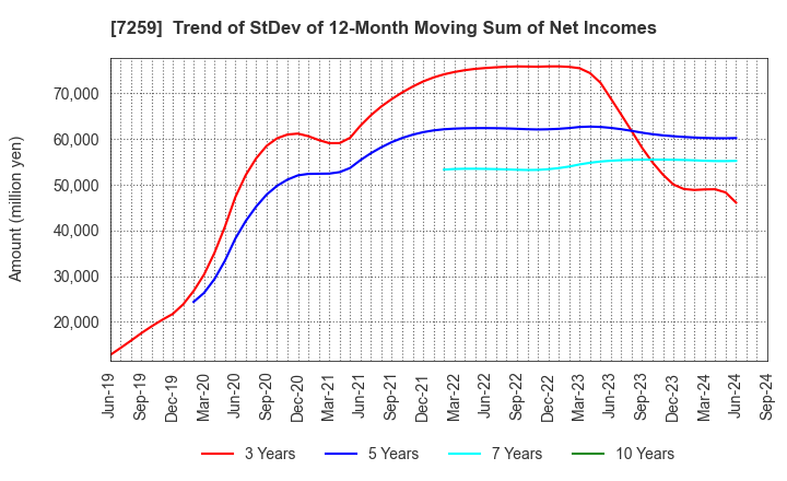 7259 AISIN CORPORATION: Trend of StDev of 12-Month Moving Sum of Net Incomes
