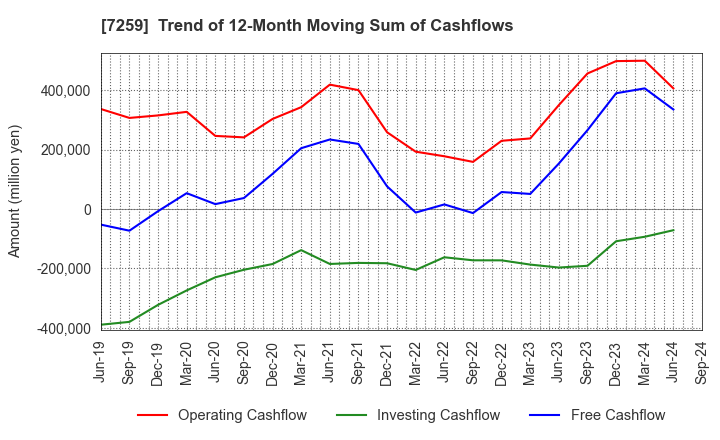 7259 AISIN CORPORATION: Trend of 12-Month Moving Sum of Cashflows