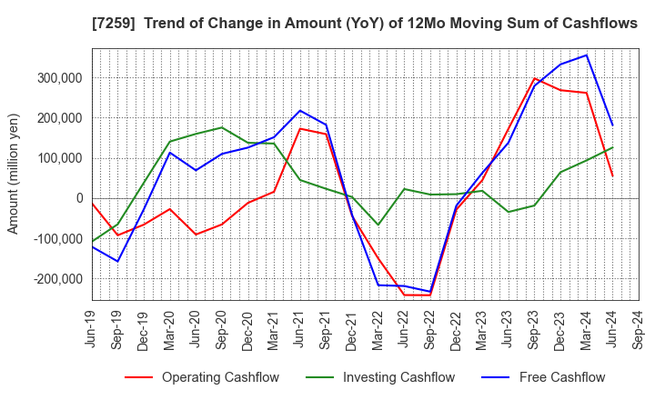 7259 AISIN CORPORATION: Trend of Change in Amount (YoY) of 12Mo Moving Sum of Cashflows