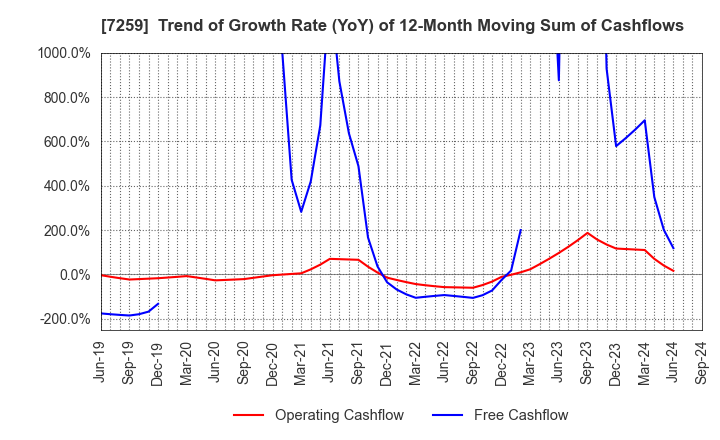 7259 AISIN CORPORATION: Trend of Growth Rate (YoY) of 12-Month Moving Sum of Cashflows