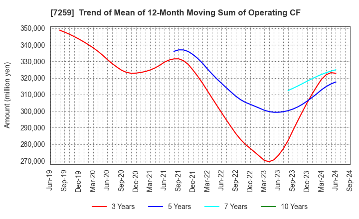 7259 AISIN CORPORATION: Trend of Mean of 12-Month Moving Sum of Operating CF