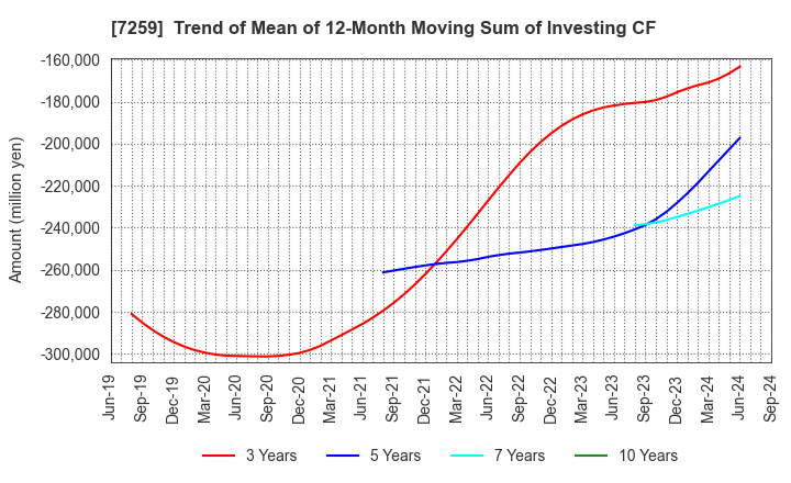 7259 AISIN CORPORATION: Trend of Mean of 12-Month Moving Sum of Investing CF