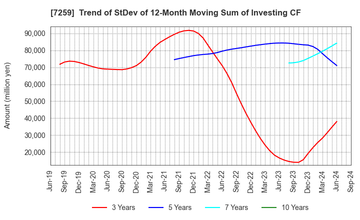 7259 AISIN CORPORATION: Trend of StDev of 12-Month Moving Sum of Investing CF