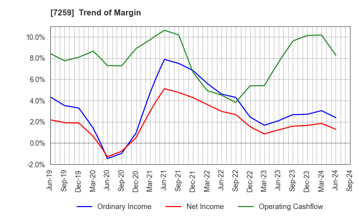 7259 AISIN CORPORATION: Trend of Margin