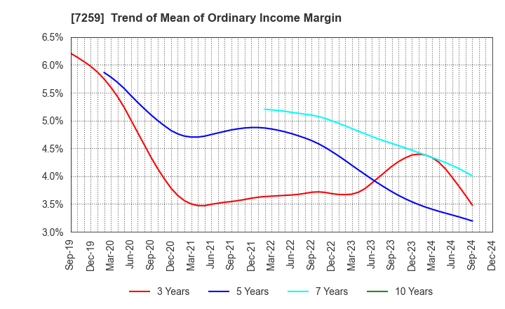 7259 AISIN CORPORATION: Trend of Mean of Ordinary Income Margin