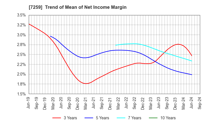 7259 AISIN CORPORATION: Trend of Mean of Net Income Margin