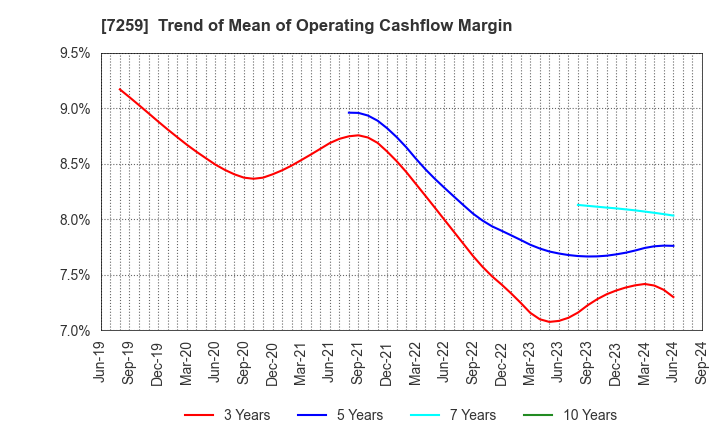 7259 AISIN CORPORATION: Trend of Mean of Operating Cashflow Margin