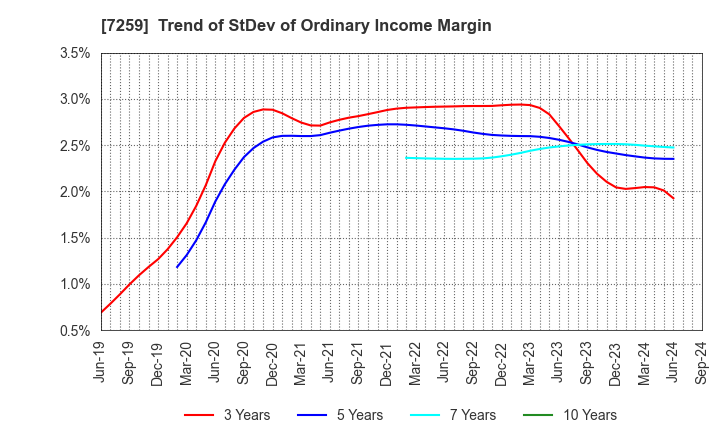 7259 AISIN CORPORATION: Trend of StDev of Ordinary Income Margin