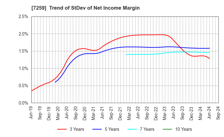 7259 AISIN CORPORATION: Trend of StDev of Net Income Margin