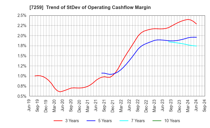 7259 AISIN CORPORATION: Trend of StDev of Operating Cashflow Margin