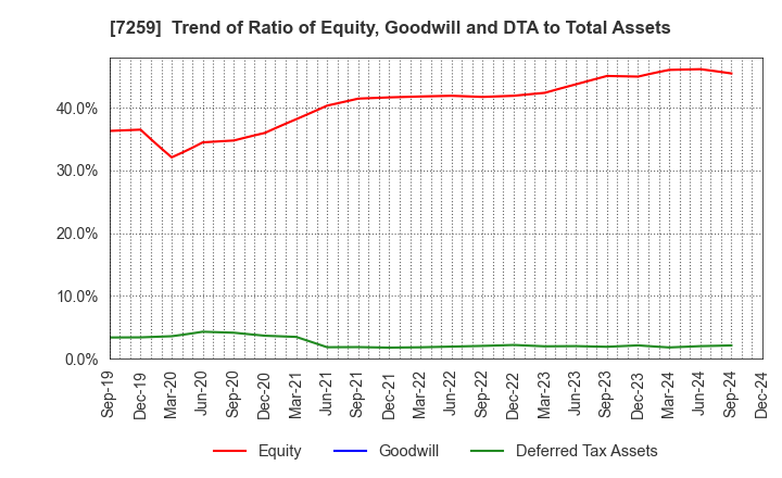 7259 AISIN CORPORATION: Trend of Ratio of Equity, Goodwill and DTA to Total Assets